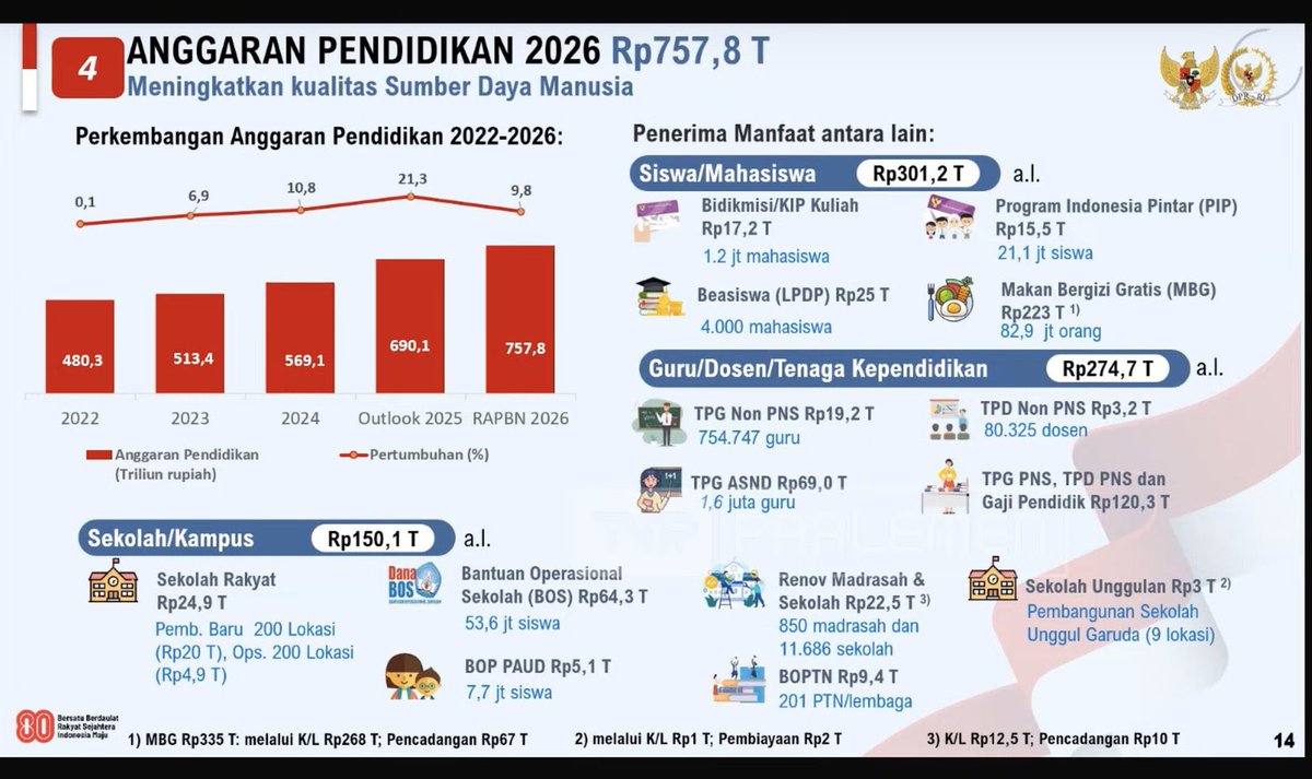 Dalam paparan Pemerintah ke DPR, dari Mandatory Spending 20% Anggaran Pendidikan, 223T dialokasikan untuk MBG.