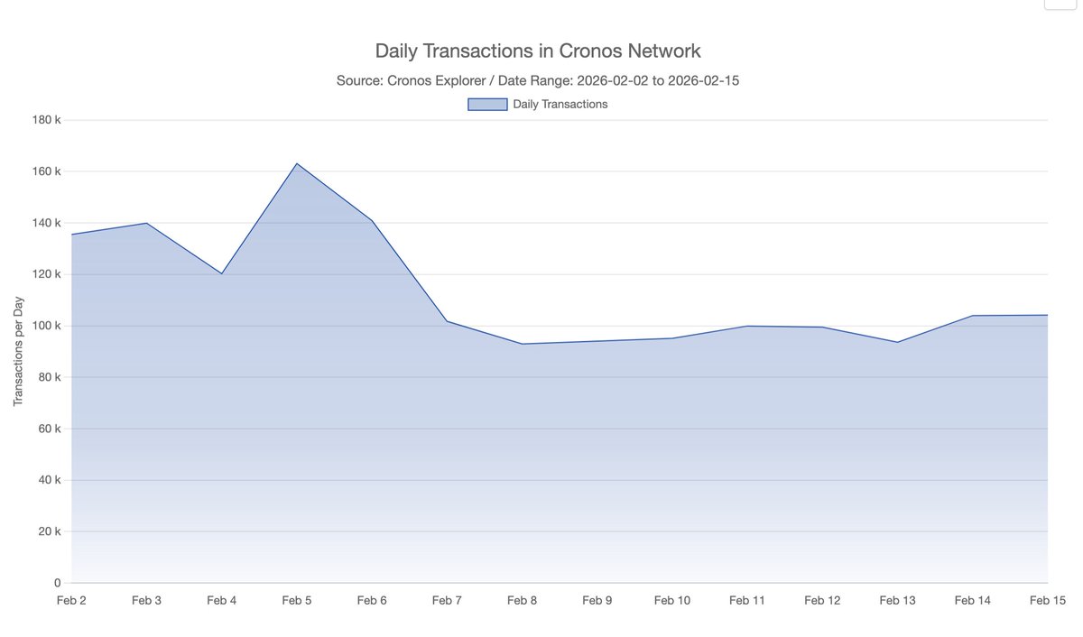 Soon <a href="/CronosApp/">Cronos</a> will be directly connected to <a href="/cryptocom/">Crypto.com</a> and over 150 Million user will get direct access to the onchain dapps. 
You guys need to be more bullish RN.
In the last 14 days we had an average above 100k transactions daily. This can easily quadruple when <a href="/Fwiz/">Ryan Wyatt</a> launches