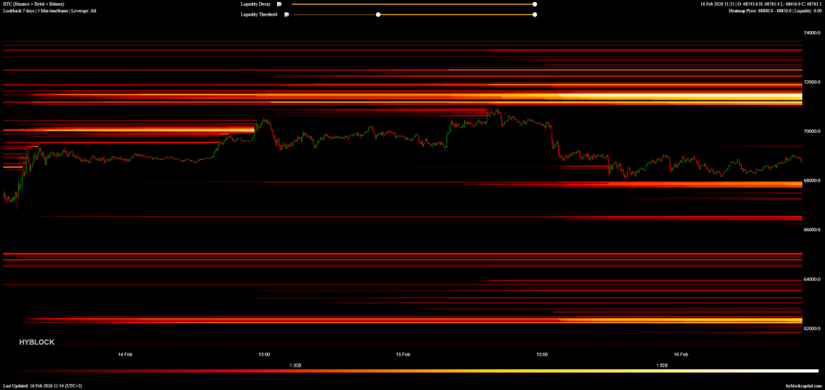 #Bitcoin hat sich über Nacht kaum bewegt und die nächste Bewegung könnte im Laufe des Tages starten 👀

Da der Kurs erneut am Monthly VWAP bei 70.494$ abgelehnt wurde und ein potenzielles Double Top ausgebildet hat, steigt die Wahrscheinlichkeit für eine tiefere Korrektur 📉