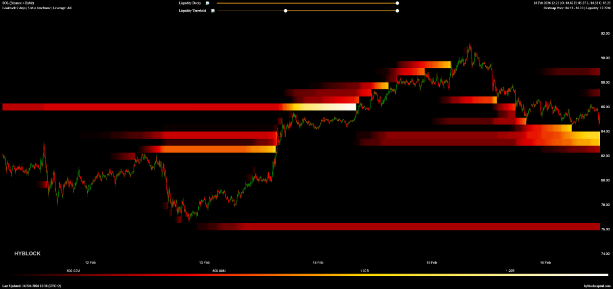 Nachdem #Solana die Liquidität über 90$ abgeholt hat, kam es zur aktuellen Korrekturbewegung 📉

Sollte der Kurs weiter fallen, liegt ein Support bei 82$ und der nächste bei 74$ 👀