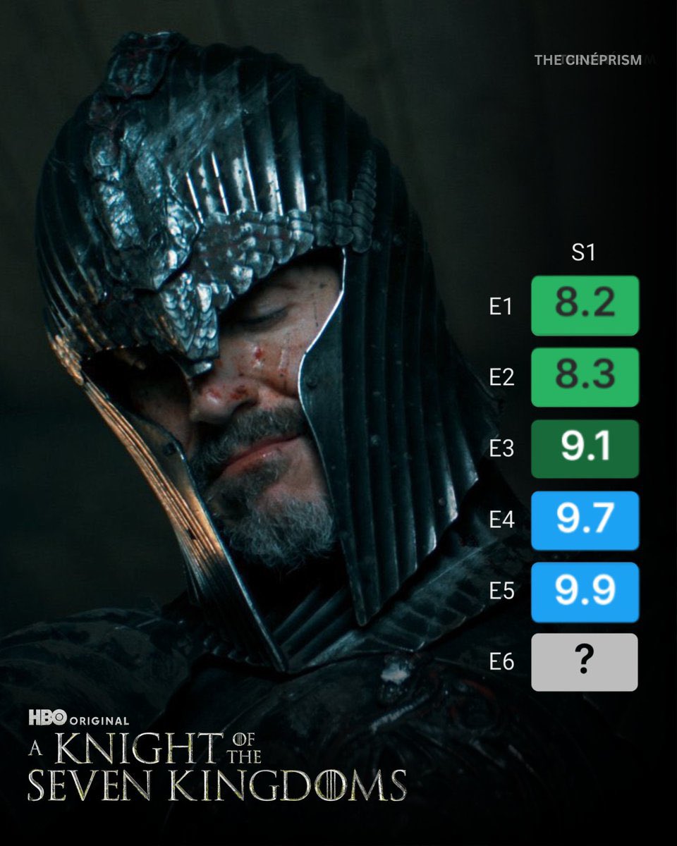 KingTargaryenn's tweet image. El episodio 5 de ‘El Caballero de los Siete Reinos’ consigue un 9.9 de puntuación convirtiéndose en el mejor episodio del universo ‘Game of Thrones’ empatado con:

-The Rains of Castamere
-The Battle of the Bastards
-The Winds of Winter

Estamos viendo historia de la TV. #AKOTSK