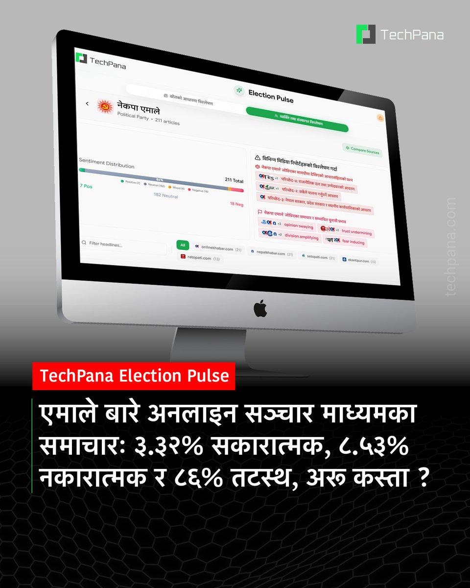 TechPanaNP's tweet photo. कुन सञ्चार माध्यमका समाचार कस्ता ?

https://t.co/pCdRvRaCSx मा गएर अनलाइनमा प्रकाशित समाचारहरूको एआई विश्लेषण हेर्न सक्नु हुनेछ । https://t.co/tkWdO73bdH