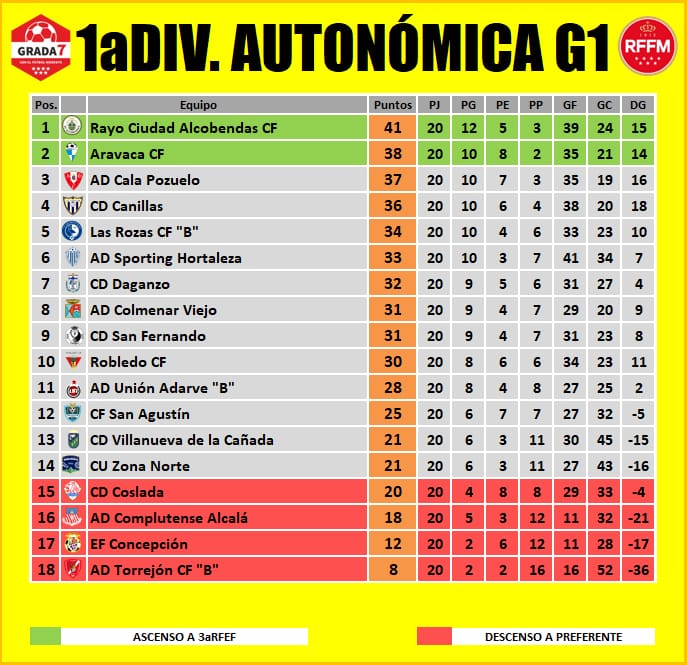 🏆PRIMERA DIVISIÓN AUTONOMICA GRUPO 1
📌JORNADA 20
📊CLASIFICACIÓN

⏫ASCENSO
1⃣ <a href="/RayoAlcobendas/">RC Alcobendas</a>
2⃣ <a href="/AravacaCF_/">Aravaca C.F.</a>

⏩PERMANENCIA
3⃣ <a href="/CalaPozuelo/">AD Cala Pozuelo</a>
4⃣ <a href="/CDCanillas/">CD Canillas</a>
5⃣ <a href="/LasRozas_CF/">Las Rozas CF</a> "B"
6⃣ <a href="/SportingDeHorta/">A.D. Sporting de Hortaleza</a>
7⃣ <a href="/CdDaganzo/">CD Daganzo</a>
8⃣ <a href="/adcolmenarviejo/">A.D. Colmenar Viejo</a>
9⃣ <a href="/CD_San_Fernando/">𝗖.𝗗. 𝗦𝗮𝗻 𝗙𝗲𝗿𝗻𝗮𝗻𝗱𝗼</a>
🔟 <a href="/robledo_cf/">Robledo CF</a>
1⃣1⃣