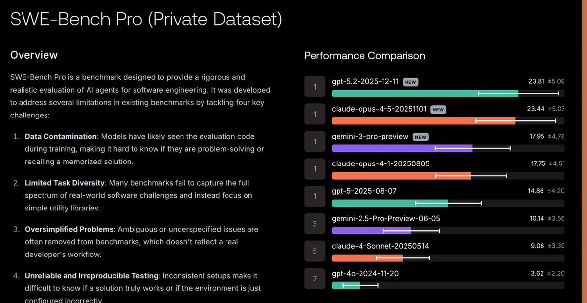 5.2 is on par with Opus 4.5 on the private split of SWE-Bench Pro dataset by Scale AI.

It consists of proprietary codebases from startup partners that are not publicly available, so they can't be in pretraining, contrary to SWE-Bench and even Re-Bench (where models could be more
