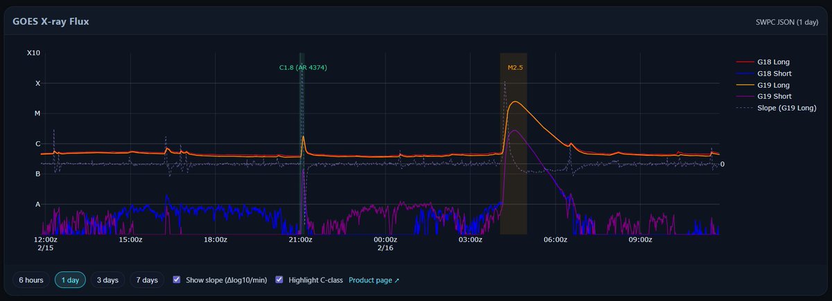 wxKobold's tweet image. Absolutely phenomenal eruption from a region near the equator behind the east limb. Unsure if this is a continuation of a region we've seen before or new development. Pretty visually impressive eruption, as well as having quite a spectacular CME!