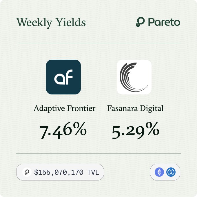 Pareto Weekly Yields Update 📊 w. #7

1️⃣ Adaptive Frontier Credit Vault | <a href="/adaptivefront/">Adaptive Frontier</a>
APY: 7.46%
TVL: $3,365,998 [cap reached - vault temporarily closed to new deposits]
Weekly loan cycle

Fixed-rate vault. Deploys capital into delta-neutral, high-frequency trading strategies.