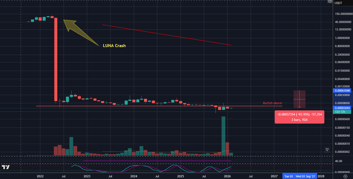 Any $LUNC $LUNA holders still here? 😢🙋‍♀️🙋‍♀️