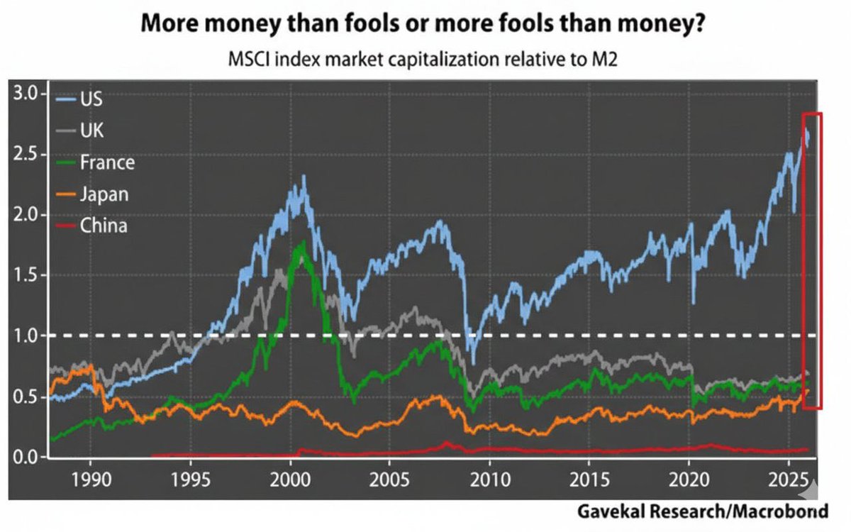 【警告】米国株、マネーサプライとの乖離が「史上最高」の270%に到達📈💥

今、株価と世の中に出回っているお金の量（M2）の差が、なんと史上最高の「270%」に！
ITバブルやリーマンショックの時よりも、ずっと高い水準です🔥

つまり…「まだ存在しないお金」を期待して株価が上がっちゃってる状態🤷‍♀️