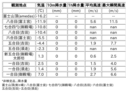 Image for the Tweet beginning: 2/16日 (月)  21:00
各登山道の気象観測情報じゃ。
イマフジWebsiteでは最新情報が見られるぞ。

🗻Website
 