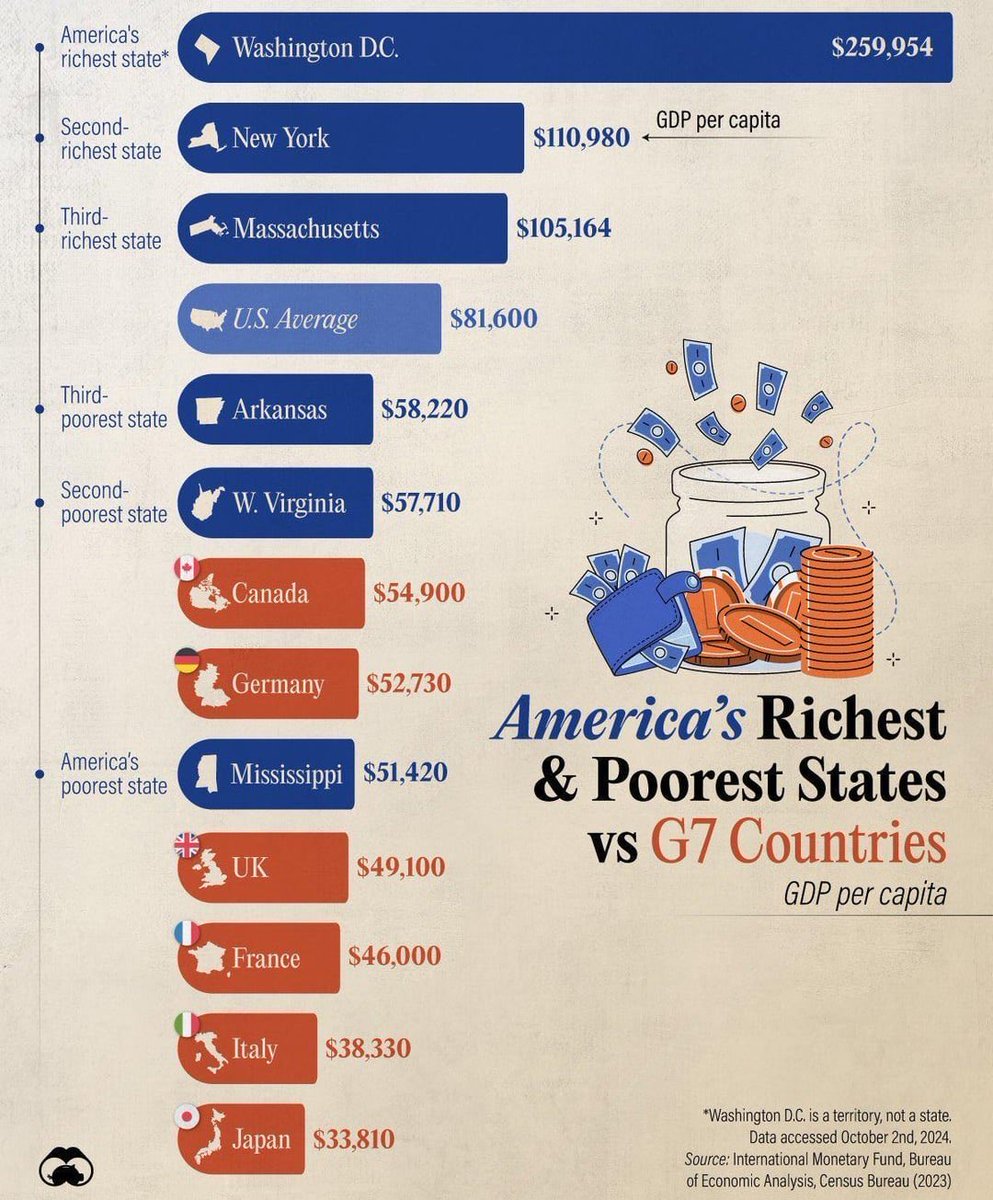 España tiene menor PIB per capita que el Estado más pobre de Estados Unidos.

España estaría económicamente en algún punto entre Japón e Italia con unos 35.000/36.000$ per capita. 

La economía española está hecha un desastre. El PIB (agregado) sube por la entrada masiva de
