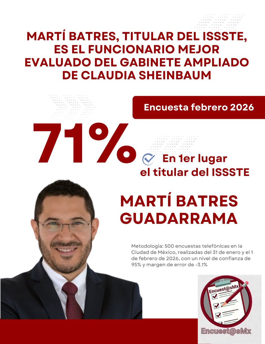 🥇 La confianza de la gente es el motor que nos impulsa. 

La ciudadanía calificó a nuestro titular, <a href="/martibatres/">Martí Batres</a>, como el integrante mejor evaluado del gabinete ampliado de la Presidenta <a href="/Claudiashein/">Claudia Sheinbaum Pardo</a>.

Seguimos avanzando con pasos firmes hacia un servicio de salud universal y