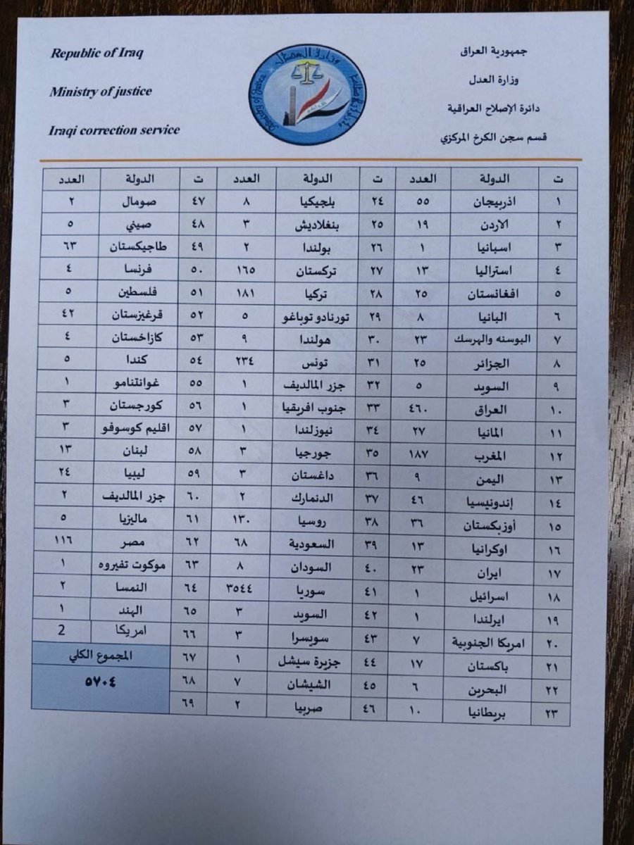 Suriye’de cezaevlerinde tutuklan İŞİD’liler Irak’a transfer edilmişti. Irak adalet bakanlığının yayınladığı listeye göre aralarında 181 kişi Türkiye Cumhuriyeti vatandaşı