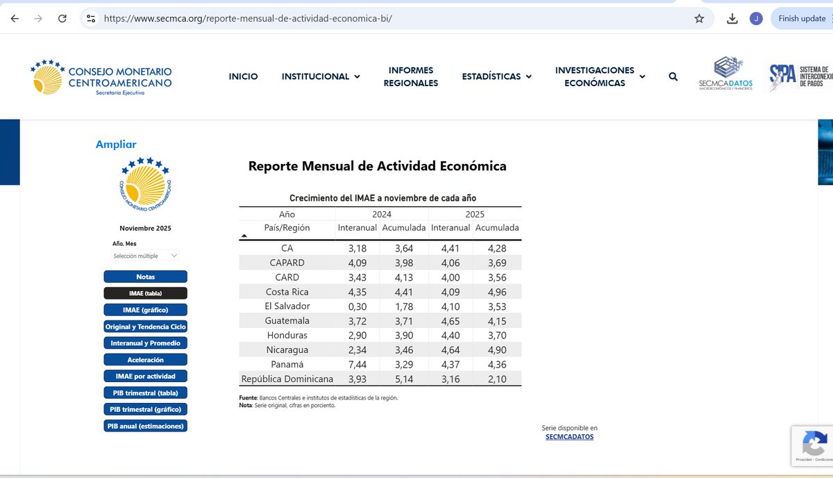 Una tabla regional clara: RD de primeros a últimos en crecimiento económico; y en los 2 años combinados RD solamente sobre El Salvador. Para 2026 todos los países de la zona proyectan crecimientos entre 3% y 4.5%, veremos si RD recupera el liderato Centroamérica <a href="/secmca/">SECMCA</a>