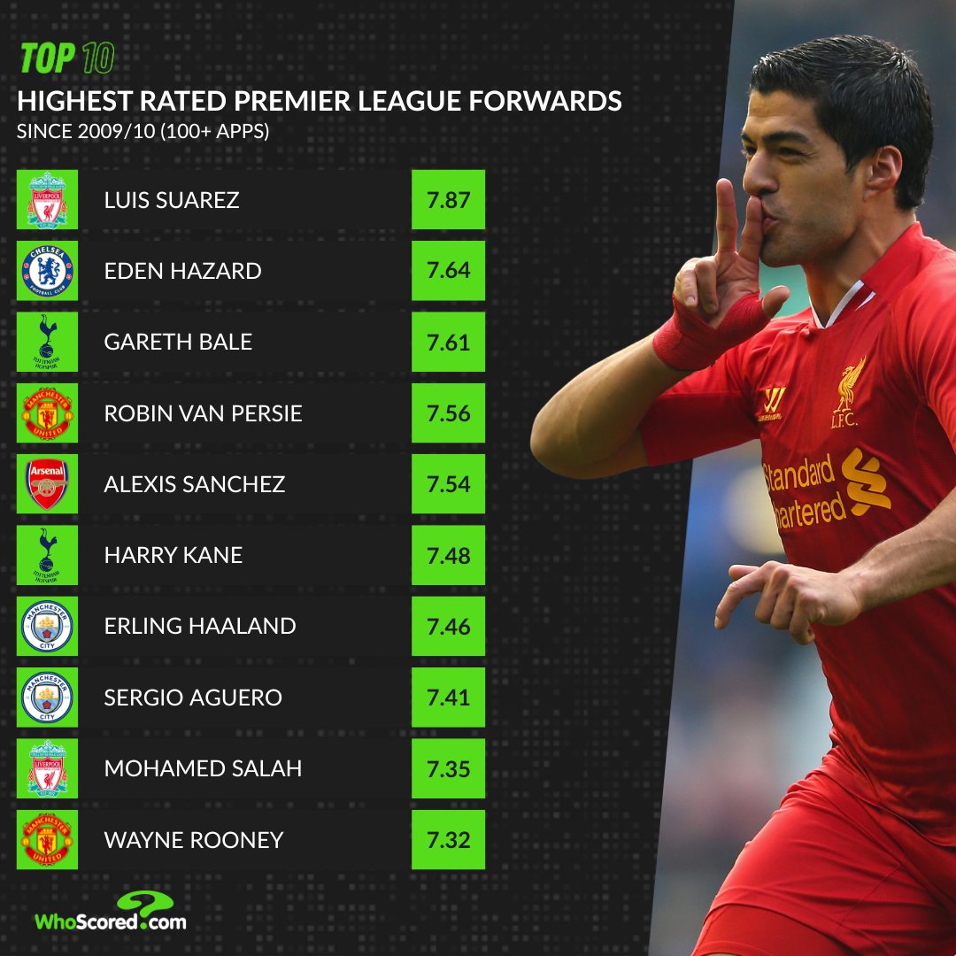 WhoScored tweet media