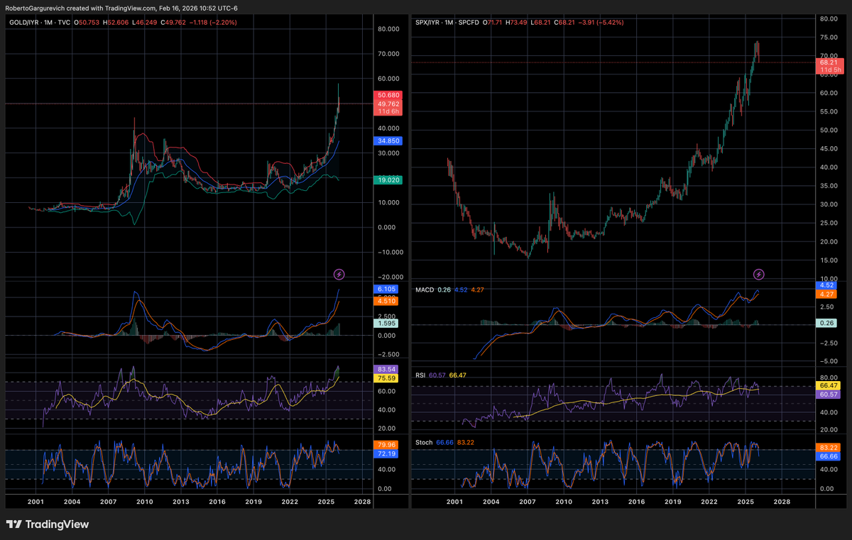 gargu_R's tweet photo. How do you reconcile affordability against the fact that real estate appears to be undervalued when looking at historical ratios against gold and SPX? Also Trump recently made a statement about pumping real estate. Do you think that gold is capable of coming back down significantly so as to see a correction in the ratio with fiat debt still at such high levels? I might think it's more likely that everything just continues to inflate in fiat terms. The higher gold price could, in theory, strengthen balance sheets so as to unlock real estate credit, and maybe wages begin to inflate as well. This way affordability becomes reasonable again but prices remain high and climbing.