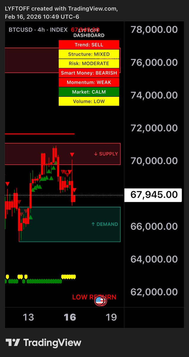 LYFTOFF ULTIMATE OUTLOOK

#BITCOIN PRICE WILL PING-PONG BETEEN THESE SUPPLY AND DEMAND ZONES.

THERE IS VOLUME AT $67K 

BUT…

I THINK BUYERS WANT TO TASTE $60K AGAIN. 

LIKE &amp; COMMENT FOR FREE ANALYSIS OF ANY TICKER

#StockMarket #Trading #SPY #BTC #MAGA