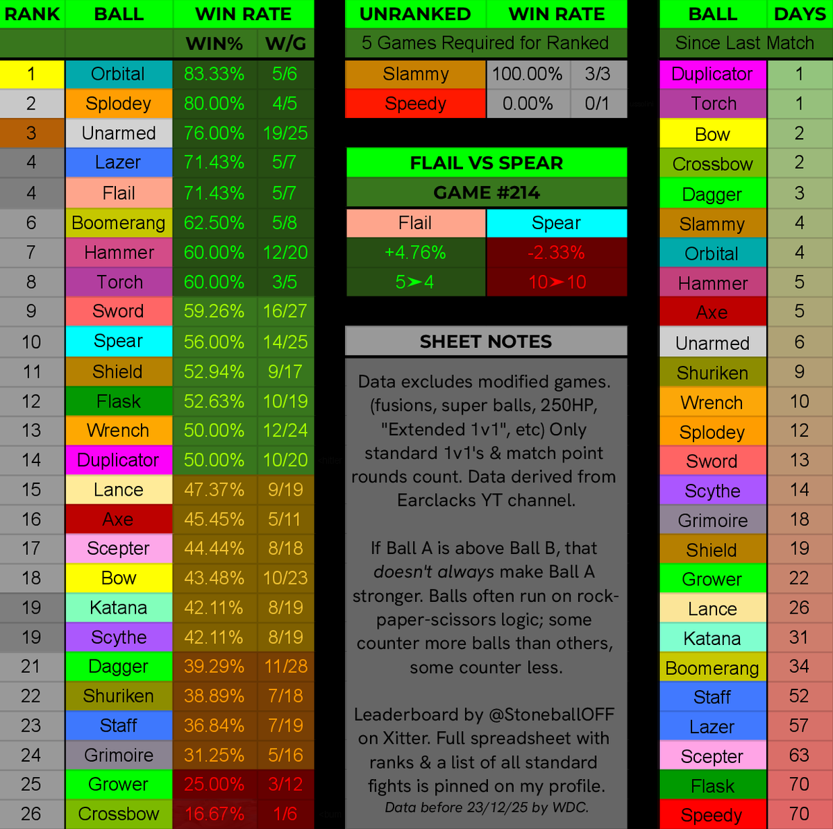 <a href="/Earclacks/">Earclacks</a> Flail has slain Spear, raising Flail from 5th to 4th. Changed win% tie system so balls with more games rank higher. Might revert to the same rank but displays higher system.