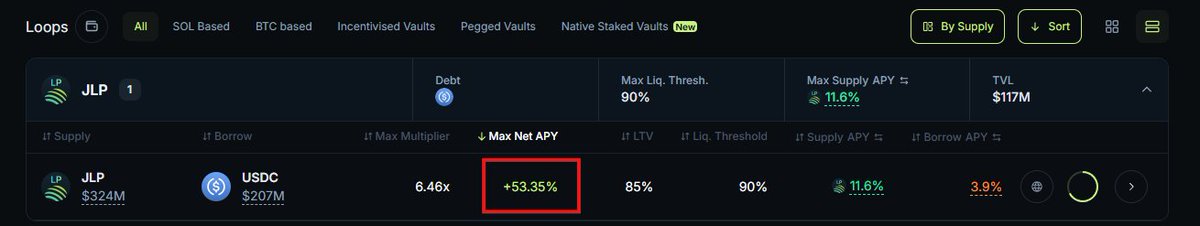This is the highest APY you can get on <a href="/JupiterExchange/">Jupiter</a> Multiply right now.

Just open a JLP/USDC position to earn up to 53.35% APY. I'm buying $JLP because it's a solid play for this bear market.

What drives $JLP value? 📈

- Exposure to $SOL, $ETH, $WBTC, and $USDC.

- Traders