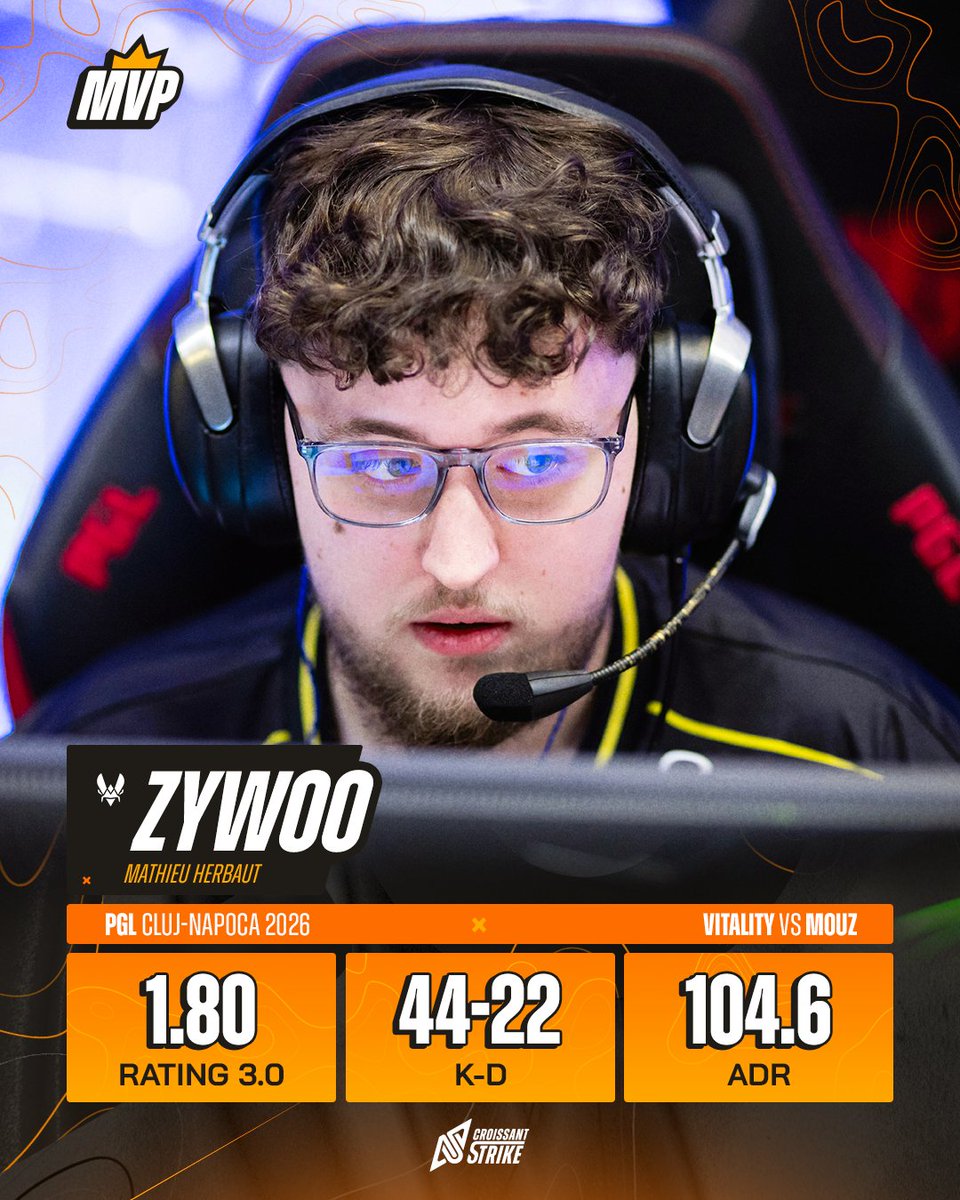CroissantStrike's tweet photo. Le début d'année qu'il nous fait c'est trop ! 😭

🇫🇷 @ZywOo est une fois de plus, MVP de ce match. 🏅 https://t.co/dqSrCVL2n1