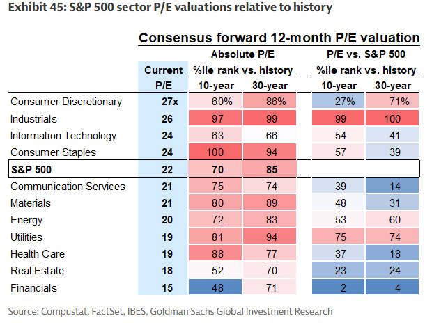 Every S&amp;P 500 sector appears overvalued at this stage on a strict P/E basis, though financials are perhaps the best hunting ground currently.

(<a href="/MikeZaccardi/">Mike Zaccardi, CFA, CMT 🍖</a>)