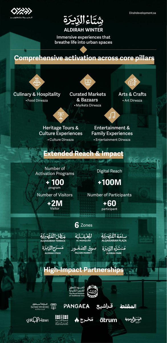 اختتم #شتاء_الديرة
موسم لم يكن فعالية عابرة، بل تجربة متكاملة أعادت تشكيل العلاقة بين الزائر والمكان، تقاطعت فيه الثقافة مع التجارة والترفيه مع الهوية، لتقدّم الديرة نموذجًا حيًا لوجهة تُبنى على التجربة لا الحدث.

منجزات تحققت ...
وأثر يتجاوز الموسم نفسه

#الديرة_للتطوير