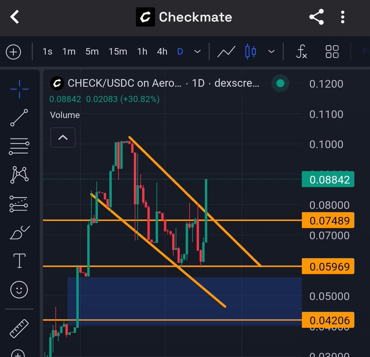 julzweb3's tweet image. $Check is doing something. 
a very clear break out. 
Could be nothing 🤔