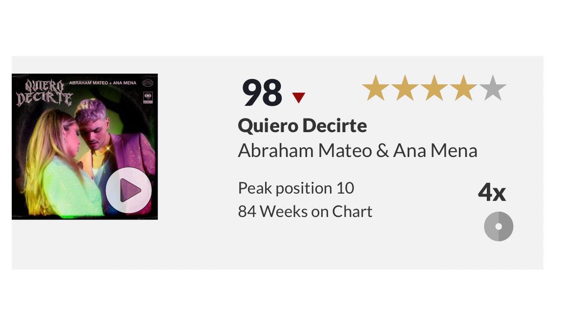 Spain Official Singles Chart:

#98. "Quiero Decirte" — <a href="/AbrahamMateo/">Abraham Mateo</a> &amp; <a href="/AnaMenaMusic/">Ana Mena</a> (-7) [84 weeks] *peak: #10*