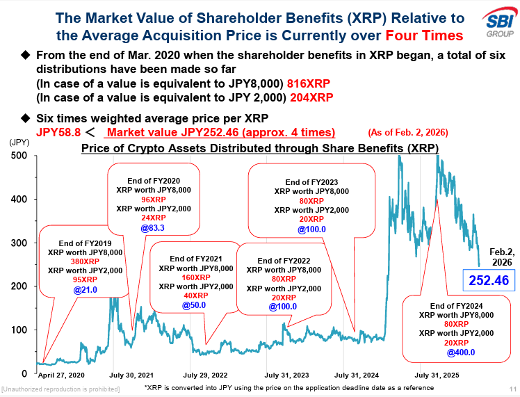 sentosumosaba's tweet image. 👀SBI Holdings🇯🇵 Japan Shareholders who received distributions of $XRP (shareholder benefit) are currently⬆️UP Over 4X, relative to the "Average Acquisition Price."

XRP Distributions began in 2020🔥

Source: SBI Holdings, Inc. Financial Results | Delivered 02/04/2026.  Slide 12