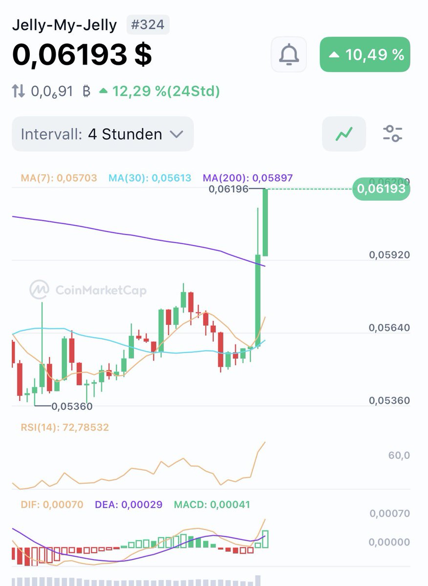 germanarc1's tweet photo. Chart moving in the right direction 📈

Volume stepping in 🔥

Community active 💎

Everything aligning.

$jellyjelly &amp; $wobbles https://t.co/rTD0PJkum6