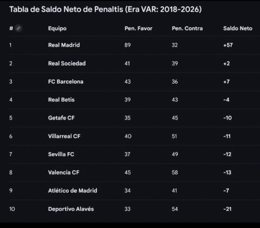 victorlozano73's tweet image. Mira la tabla de penaltis desde la instauración del VAR. Es que el dato es muy bestia. MUY bestia. Pero es que lo más bestia es que son ellos los que se quejan de los árbitros y los han hecho cambiar todo el sistema arbitral. Son un club de psicópatas.