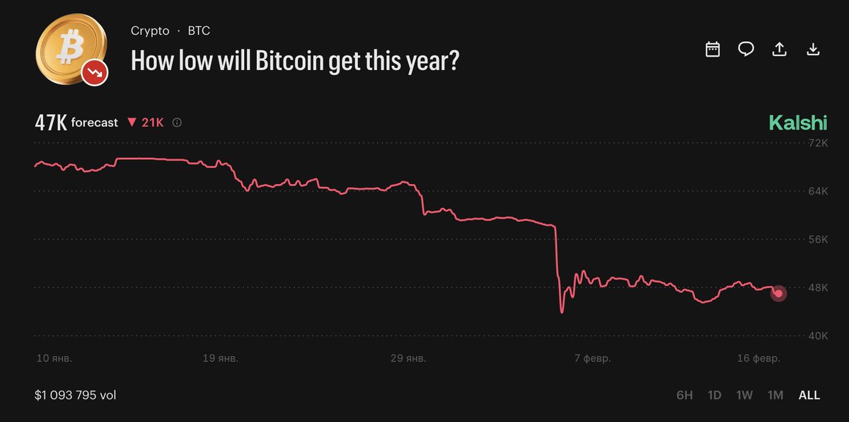 ⚠️ WARNING: BITCOIN HEADED FOR A NEW LOW

Kalshi traders are predicting a Bitcoin crash to $47,000.

We are in a bear market.

History repeats. Be smart this time.