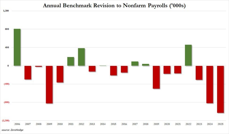 Remember how, in 2023 and 2024, "conservatives" were rightly lampooning how the BLS would consistently revise down its jobs numbers?  How they kept calling those numbers fake and said it was to hide what a terrible job Biden was doing?

Well, the BLS revised down the 2025 jobs
