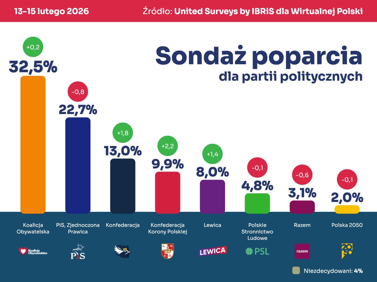 To nie koniec, pisowskie kacapy. Za wasze antypolskie głosowanie ws. SAFE spadniecie grubo poniżej 20%. Obiecuję to wam.