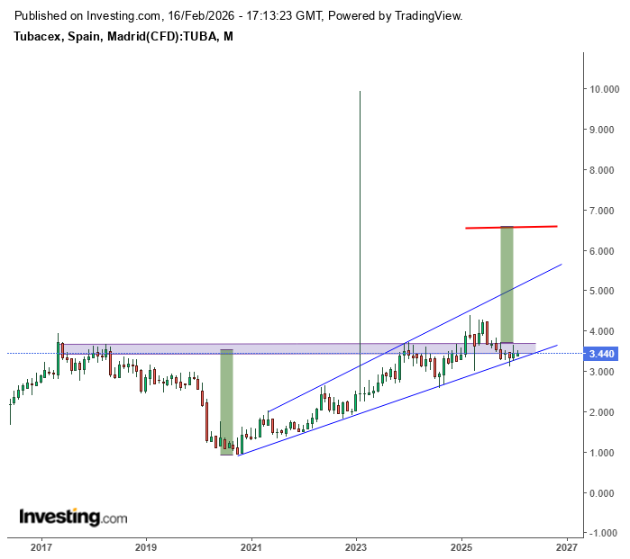 Scalping8's tweet image. #TUB #TUBACEX S UPERANDO LOS 3.60APROX. MARCA UN BUEN OBJETIVO,APARTE AL VERLO TAMBIEN EN DIARIO Y SEMANAL SE VE UN DIAMANTE,AUNQUE DESPUES DE DEBVERIA SUPERAR ESA EXPANSIVA QUE DARIA OTRO OBJETIVO MAS ARRIBA AUN,TODO ESTO MIENTRAS SE MANTENGA ENCIMA DE ESA ALCISTA EN AZUL