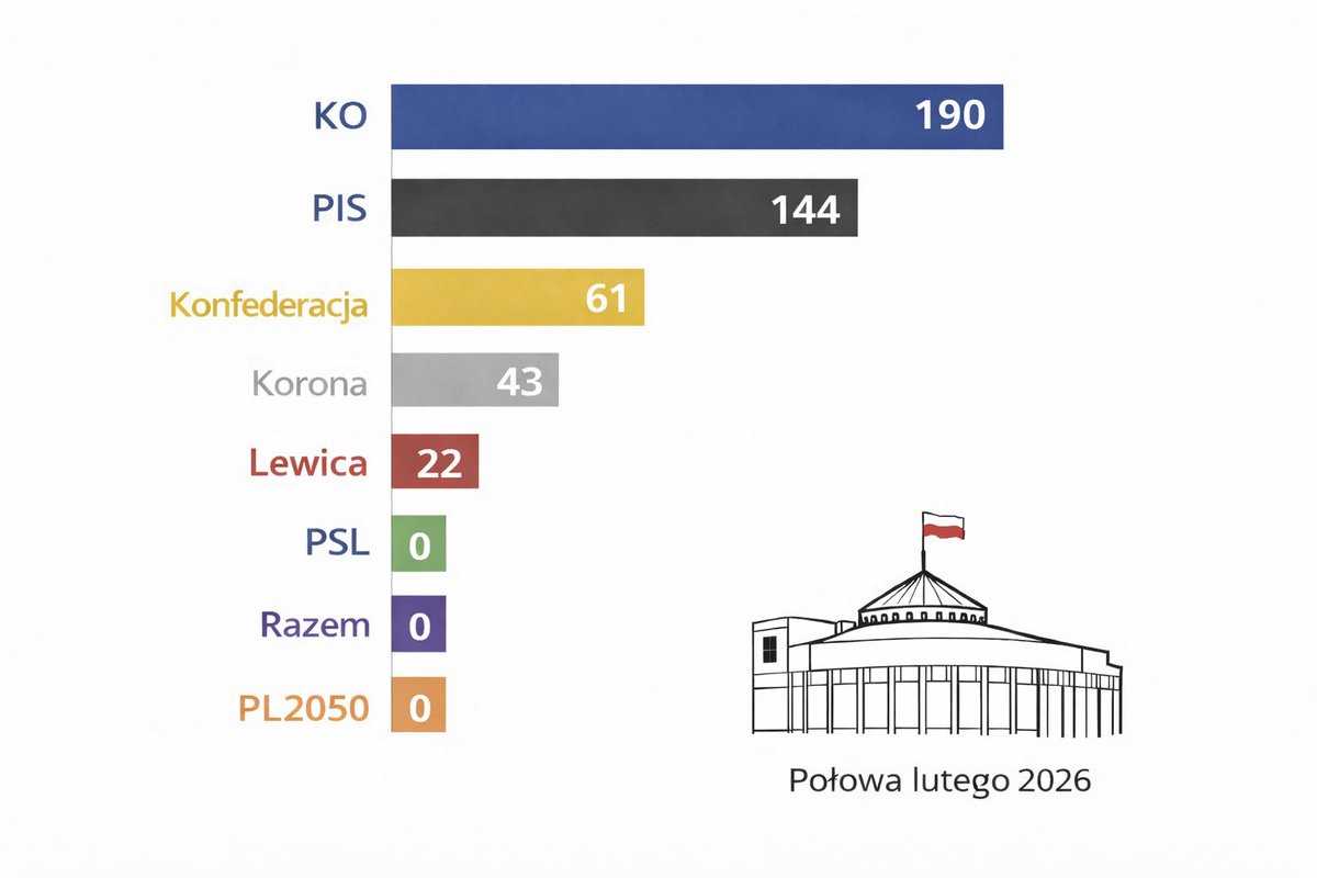 Rozkład mandatów sejmowych na podstawie średniej w połowie lutego 2026 (zm. od wyborów 2023):

<a href="/Obywatelska_KO/">Koalicja Obywatelska</a> 190 (+33)
<a href="/pisorgpl/">Prawo i Sprawiedliwość</a> 144 (-50)
<a href="/KONFEDERACJA_/">Konfederacja</a> 61 (+47)
<a href="/KoronyPolskiej/">Konfederacja Korony Polskiej</a> 43 (+39)
<a href="/__Lewica/">Lewica</a> 22 (+3)

Podział mandatów w okręgach dla subskrybentów.