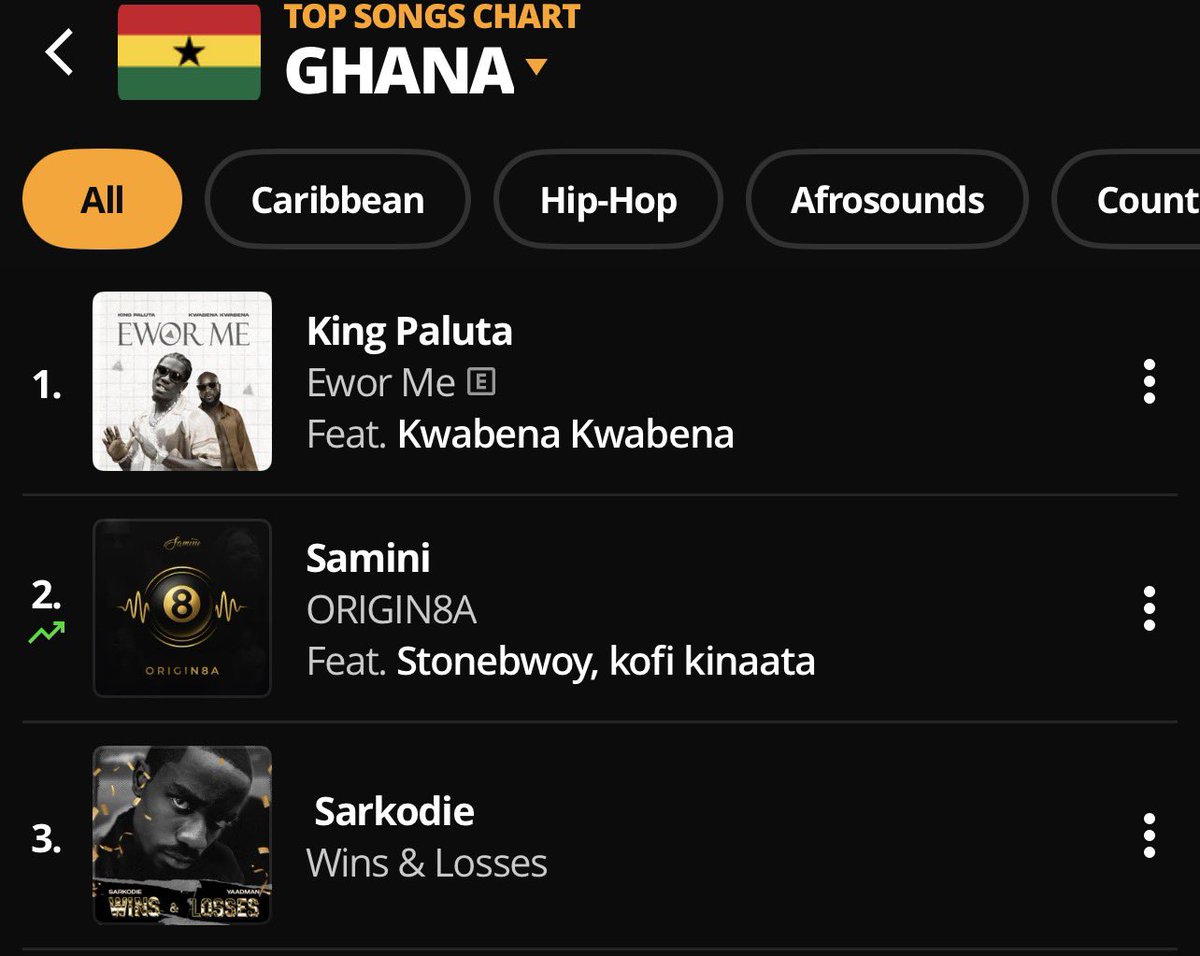 Charts_Ghana's tweet image. 📊 Chart Update | Audiomack Ghana 🇬🇭

💿 @sarkodie “Wins &amp;amp; Losses”  has reached #3 on Audiomack Ghana 🔥 

#ChartsGhana🇬🇭 #Audiomack