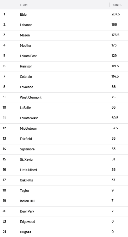 Lakota East Boys Wrestling tweet media