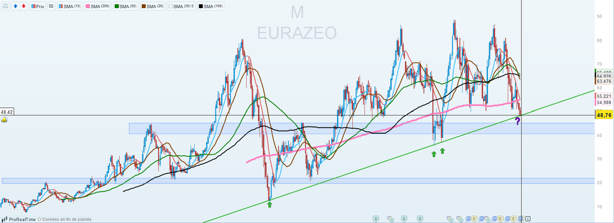 investirpoursoi's tweet photo. #EURAZEO (vue mensuel)
on vient toucher l'oblique haussière historique touché en 2008 et 2020 ça s'invente pas.

Pour autant est-ce que cette fois si ça sera différent ?
Attention publication début Mars. https://t.co/pu6wbFeFMu