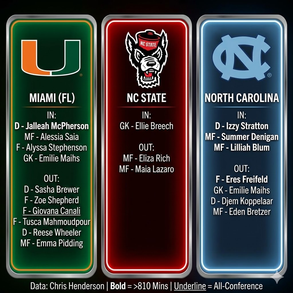🚨#ACC Transfer Portal - The transfer portal can be a black box for those who don't have access but thanks to this great data from <a href="/chris_awk/">Chris Henderson</a> it is no longer. If you want to understand how the fall #TransferPortal impacted the conference check out the below.