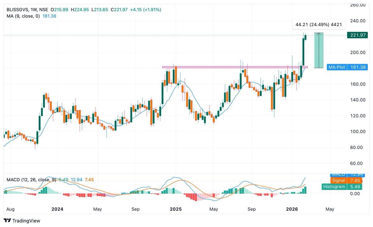 BaijuBears's tweet image. #Bliss GVS Pharma 🌻🔰

Current Level: 221
Previous Flashed at 165 
Swing: 182/195 and Short Term 220++🎯🚀

1. Trendline Breakout
2. King Candle on Chart
3. 25% Rally in Two week 
4. Fibonacci Retrenchment due on Chart.

#stocktobuy #breakoutstock #blissvgs