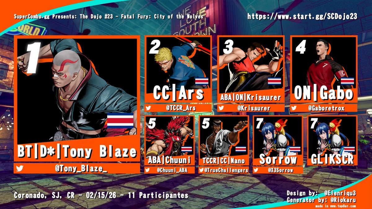 Congratulations to our #COTW Top 3 for February!

🥇<a href="/Tony_Blaze_/">Tony Blaze</a>
🥈<a href="/TCCR_Ars/">Justin Caldwell</a>
🥉@Krisaurer

Bracket: start.gg/SCDojo23
VOD: youtube.com/watch?v=DUIOTj…

¡Nos vemos el 15 de marzo para el Dojo #23! start.gg/SCDojo24

#FGC #FatalFury #LATAM #CostaRica