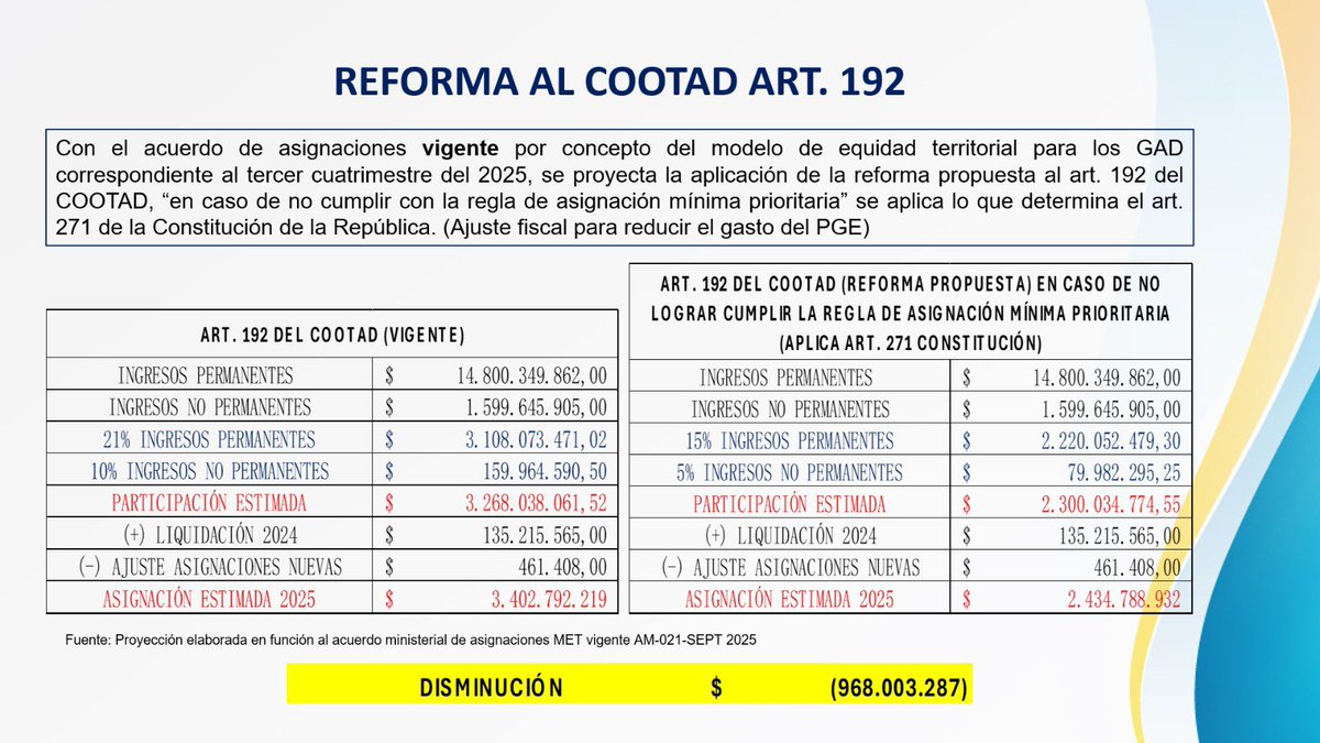 Hoy el ministerio de <a href="/FinanzasEc/">Economía Finanzas Ec</a> develó en la Comisión de <a href="/DesarrolloEcAN/">Desarrollo Económico, Productivo y la Microempresa</a> que lo que se quiere con la reforma al COOTAD es sancionar financieramente a los GAD. 

Cómo pueden ver 👇 los GAD con la reclasificación del grupos presupuestarios, donde pasan rubros de inversión a