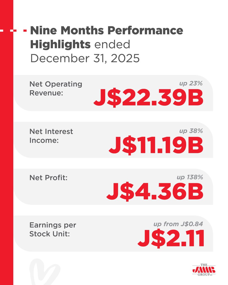 JMMB Group Jamaica tweet media