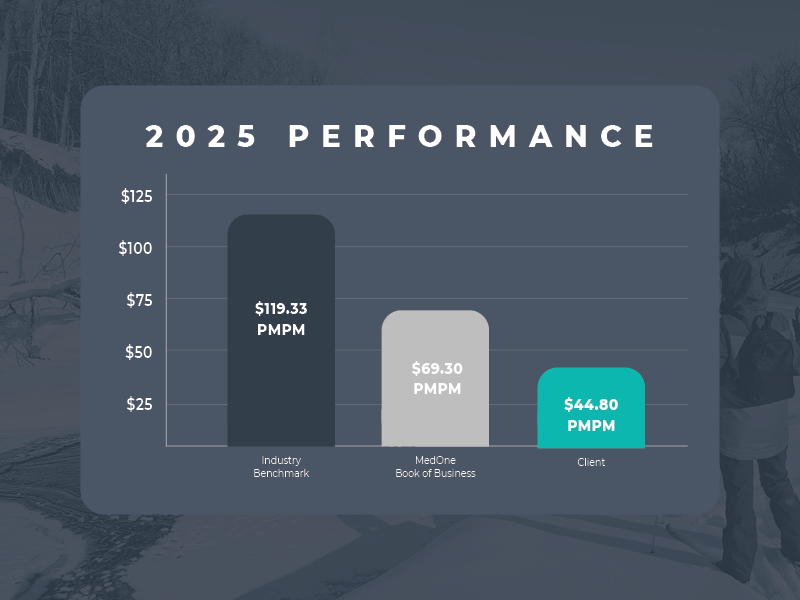 Take a look at our 2025 performance, delivering savings for a Midwest-based energy company. 

Since moving to MedOne, they have achieved exceptional cost efficiency compared to their previous PBM. 

Learn more by sending an intro email to sales@medone-rx.com.