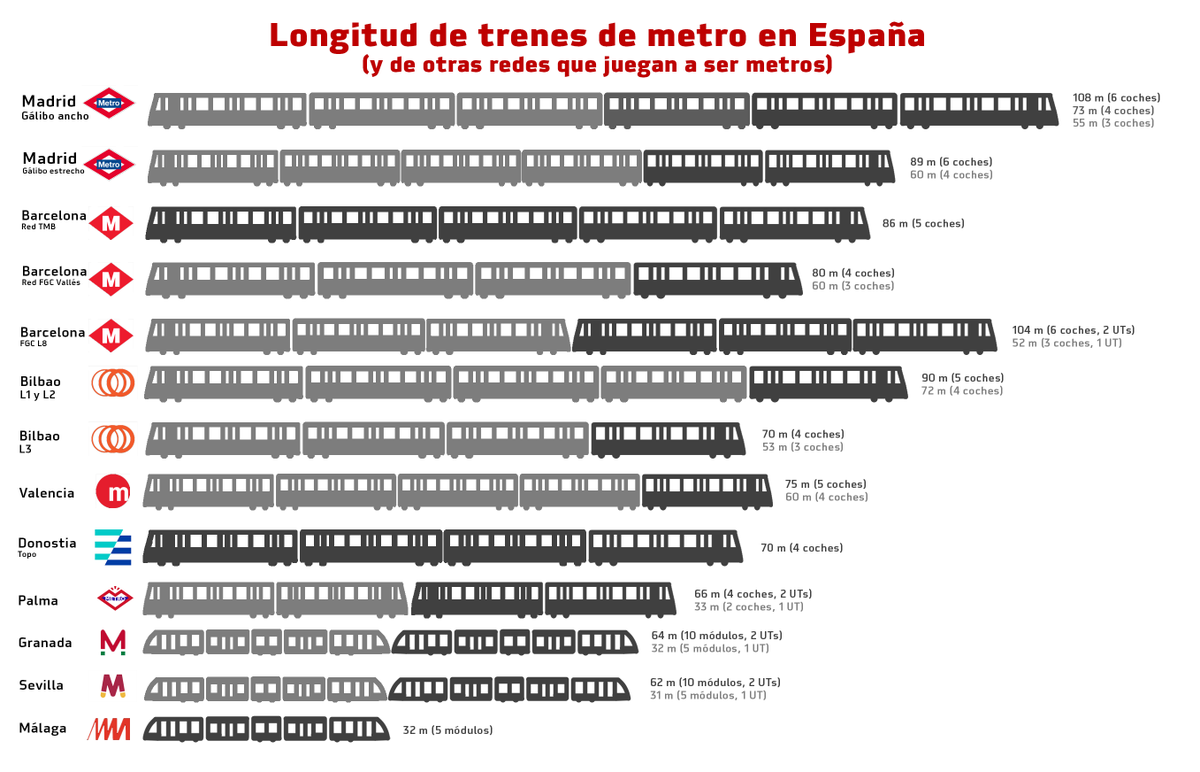 Redes de metro de España según la longitud de los trenes que circulan por ellas.

Se incluyen metros ligeros, híbridos y generalmente toda red ferroviaria que quieren vender como metro aunque no lo sea