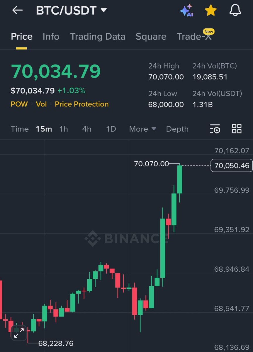 elora_khatun's tweet image. #Bitcoin Finally pump to  $70,000 !

As promised,
I want to change someone's life and send 1 $BTC (~$70,000) to one person by tomorrow. 

Follow must @elora_khatun

Just Like, Retweet and comment 'Done'. 
Random winner in 24 hrs