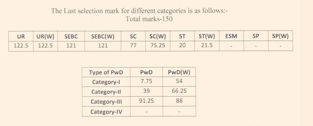 Vishal_aawaj's tweet photo. उड़ीसा एलटीआर में टीचर की वैकेंसी 
Total marks- 150

विशाल पाण्डेय - 121 - Rejected
हंसराज मीणा - 20 - Selected

लो भाई हो गया 'सामाजिक न्याय' ... 🤐🤐