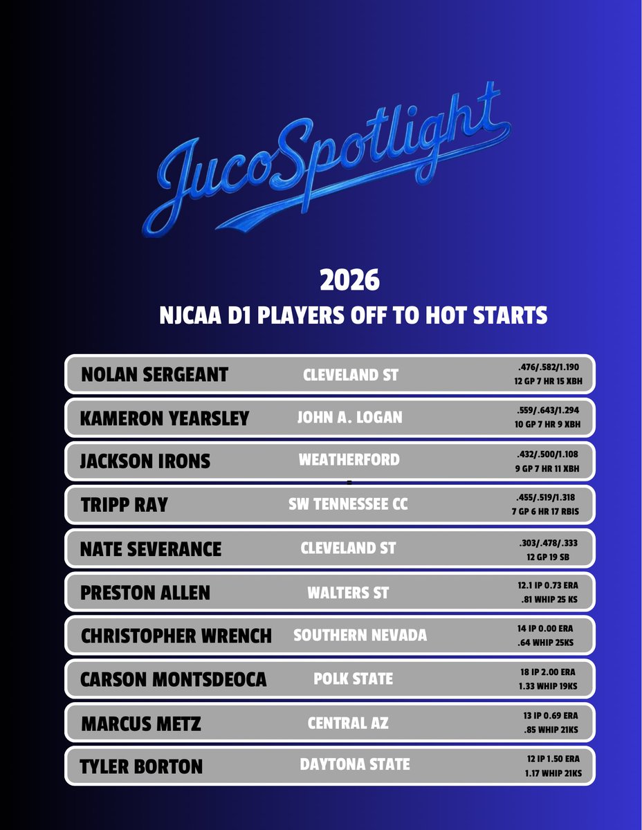Juco Baseball Spotlight tweet media