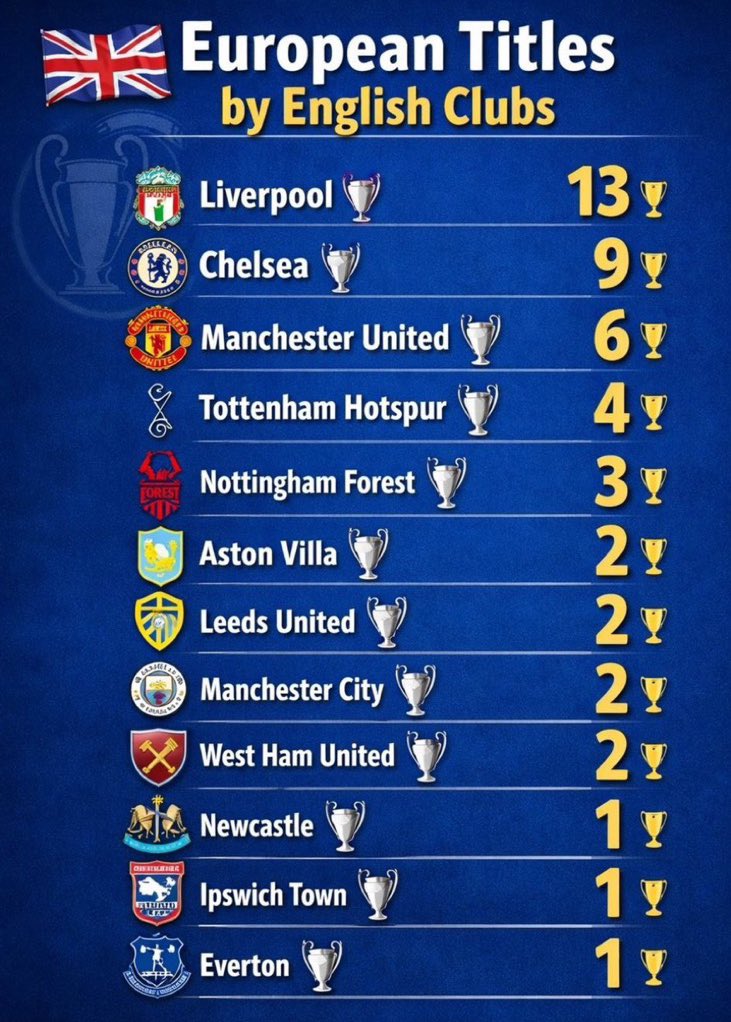 TheChelseaForum's tweet image. Can anyone see Arsenal 😂