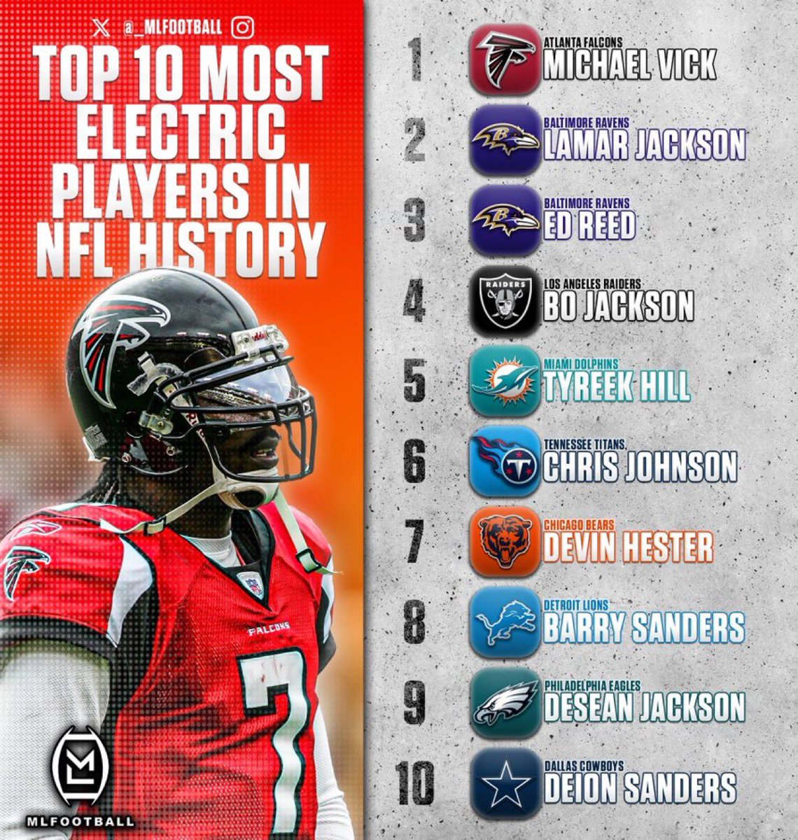 THE 10 MOST ELECTRIC PLAYERS IN #NFL HISTORY:

1) Michael Vick 
2) Lamar Jackson
3) Ed Reed
4) Bo Jackson
5) Tyreek Hill
6) Chris Johnson
7) Devin Hester
8) Barry Sanders
9) DeSean Jackson 
10) Deion Sanders

Anything you would change…?